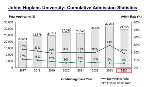 jhu sdn 2024|Johns Hopkins ($0 Debt) vs WashU ($0 Debt) vs Duke (Will Have .